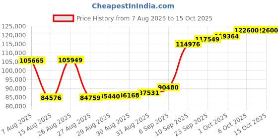 myntra.com Joyalukkas Unisex 22KT Lord Krishna Gold Pendant - 6.159 g joyalukkas Price History Graph from 7 Aug 2025 to 15 Oct 2025