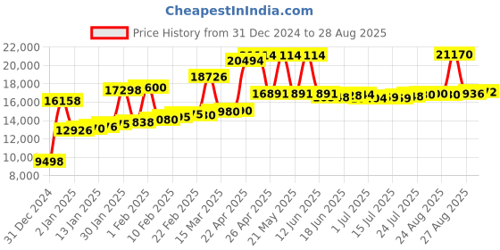 myntra.com Joyalukkas Unisex Kids 22 Kt Gold Ring joyalukkas Price History Graph from 31 Dec 2024 to 28 Aug 2025