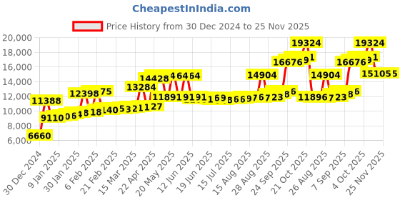 myntra.com Joyalukkas Unisex Kids 22 KT Ring Gold joyalukkas Price History Graph from 30 Dec 2024 to 24 Nov 2025