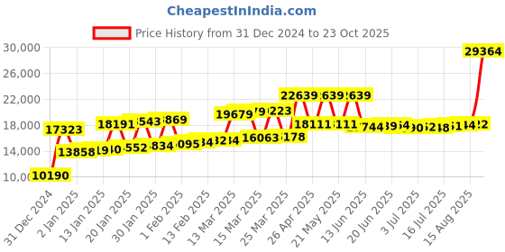 myntra.com Joyalukkas Unisex Kids 22KT Ring joyalukkas Price History Graph from 31 Dec 2024 to 23 Oct 2025