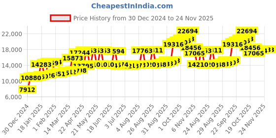 myntra.com Joyalukkas Unisex Kids Heart Gold Ring joyalukkas Price History Graph from 30 Dec 2024 to 24 Nov 2025