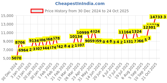 myntra.com Joyalukkas Unisex Kids Ring Gold joyalukkas Price History Graph from 30 Dec 2024 to 23 Oct 2025