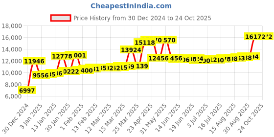 myntra.com Joyalukkas Unisex Kids Ring Gold joyalukkas Price History Graph from 30 Dec 2024 to 23 Oct 2025