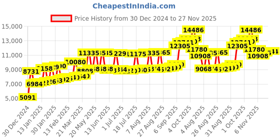 myntra.com Joyalukkas Unisex KidsRing Gold joyalukkas Price History Graph from 30 Dec 2024 to 27 Nov 2025