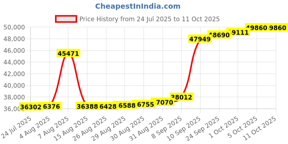 myntra.com Joyalukkas Unity Circles Diamond Pendant-2.21 gm joyalukkas Price History Graph from 24 Jul 2025 to 11 Oct 2025