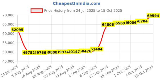myntra.com Joyalukkas Verdant Butterfly Diamond Pendant-2.55 gm joyalukkas Price History Graph from 24 Jul 2025 to 15 Oct 2025