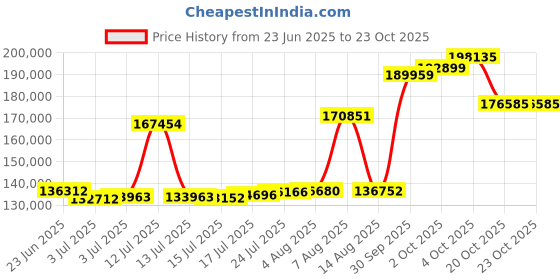 myntra.com Joyalukkas Verdant Vines Gold Bracelet joyalukkas Price History Graph from 23 Jun 2025 to 23 Oct 2025