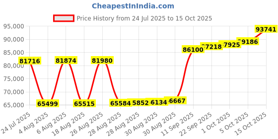myntra.com Joyalukkas Verdant Winged Diamond Earrings -4.07 gm joyalukkas Price History Graph from 24 Jul 2025 to 15 Oct 2025