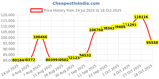 myntra.com Joyalukkas Verdant Winged Diamond Oval Bracelet-5.85 gm joyalukkas Price History Graph from 24 Jul 2025 to 17 Oct 2025