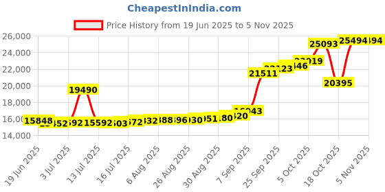 myntra.com Joyalukkas Vibrant Bead Gold Bracelet joyalukkas Price History Graph from 19 Jun 2025 to 2 Nov 2025
