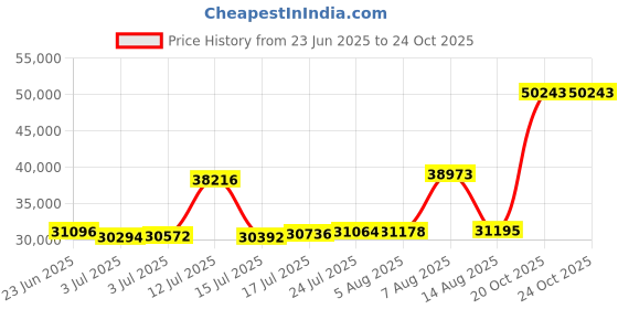 myntra.com Joyalukkas Vibrant Butterfly Charm Gold Bracelet joyalukkas Price History Graph from 23 Jun 2025 to 23 Oct 2025
