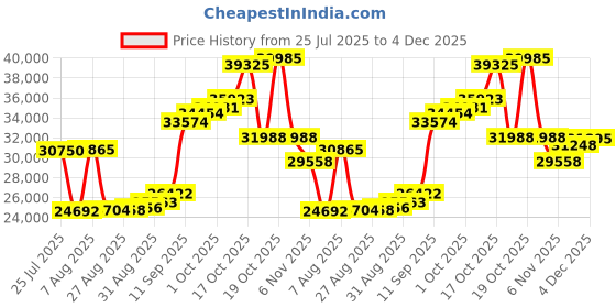 myntra.com Joyalukkas Vibrant Peacock Pendant joyalukkas Price History Graph from 25 Jul 2025 to 4 Dec 2025