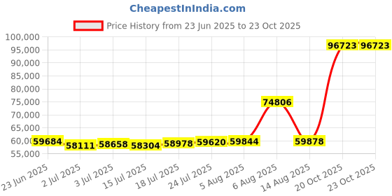 myntra.com Joyalukkas Whimsical Dolphin Dew Gold Bracelet joyalukkas Price History Graph from 23 Jun 2025 to 23 Oct 2025