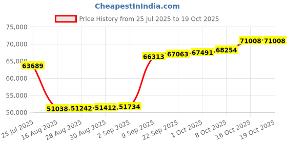 myntra.com Joyalukkas Whimsical Leafy Glow Diamond Earrings -2.28 gm joyalukkas Price History Graph from 25 Jul 2025 to 18 Oct 2025