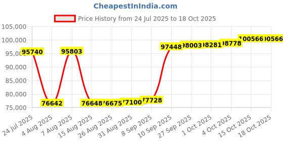 myntra.com Joyalukkas Whirlwind Diamond Pendent-1.5 gm joyalukkas Price History Graph from 24 Jul 2025 to 18 Oct 2025
