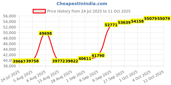 myntra.com Joyalukkas White Flutter Diamond Ring -2.88 gm joyalukkas Price History Graph from 24 Jul 2025 to 11 Oct 2025