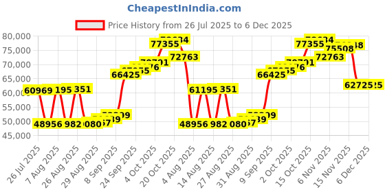 myntra.com Joyalukkas White Reflection Circle pearl Gold Bracelet joyalukkas Price History Graph from 26 Jul 2025 to 6 Dec 2025