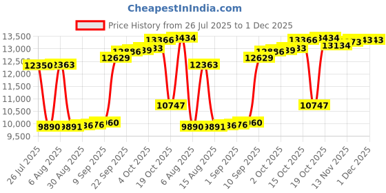 myntra.com Joyalukkas Wildflower Glow Diamond Nosepin-0.28 gm joyalukkas Price History Graph from 26 Jul 2025 to 30 Nov 2025