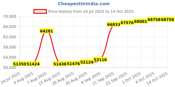 myntra.com Joyalukkas Winged Scarlet Diamond Bracelet-2.56 gm joyalukkas Price History Graph from 24 Jul 2025 to 14 Oct 2025