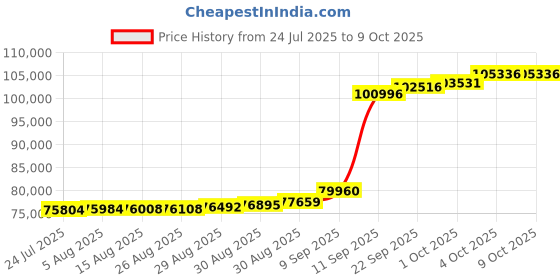 myntra.com Joyalukkas Wings of Serenity Diamond Bracelet-5.57 gm joyalukkas Price History Graph from 24 Jul 2025 to 8 Oct 2025