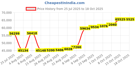 myntra.com Joyalukkas Wings of Serenity Diamond Earrings-3 gm joyalukkas Price History Graph from 25 Jul 2025 to 18 Oct 2025