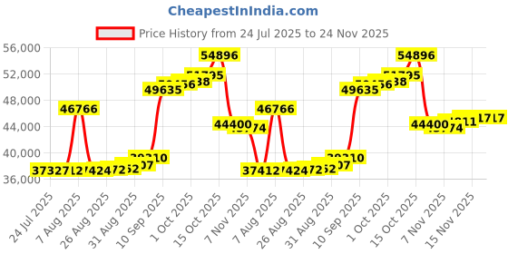 myntra.com Joyalukkas Wings of Serenity Diamond Pendant -2.72 gm joyalukkas Price History Graph from 24 Jul 2025 to 24 Nov 2025