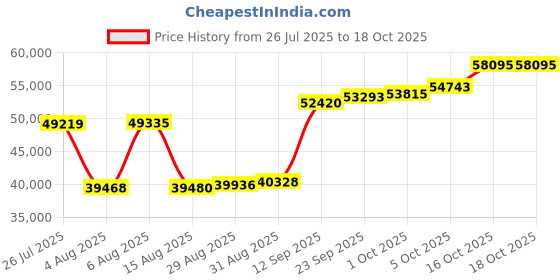 myntra.com Joyalukkas Wings of Serenity Diamond Rings-2.83 gm joyalukkas Price History Graph from 26 Jul 2025 to 18 Oct 2025