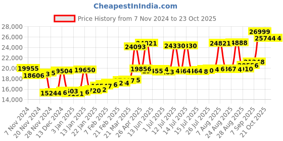 myntra.com Joyalukkas Women 14KT Finger Ring Rose Gold joyalukkas Price History Graph from 7 Nov 2024 to 22 Oct 2025