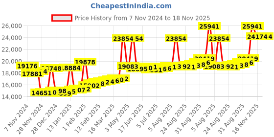 myntra.com Joyalukkas Women 14KT Rose Gold Finger Ring joyalukkas Price History Graph from 7 Nov 2024 to 16 Nov 2025