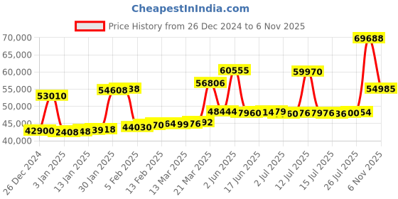 myntra.com Joyalukkas Women 18 KT Gold Earrings Diamond 0.7 Carat joyalukkas Price History Graph from 26 Dec 2024 to 3 Nov 2025