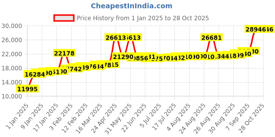 myntra.com Joyalukkas Women 18 Kt Gold Ring joyalukkas Price History Graph from 1 Jan 2025 to 28 Oct 2025