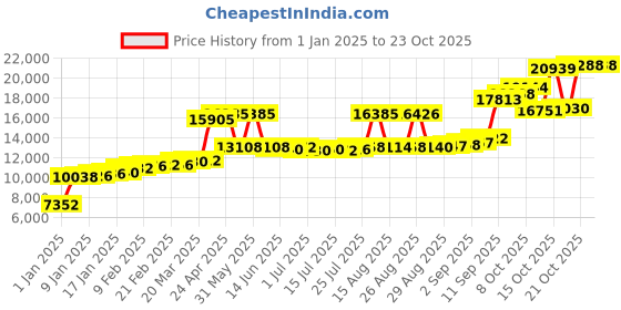myntra.com Joyalukkas Women 18 Kt Gold Ring joyalukkas Price History Graph from 1 Jan 2025 to 23 Oct 2025
