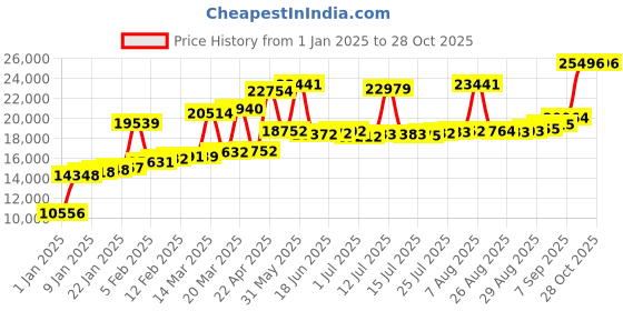myntra.com Joyalukkas Women 18 KT Ring joyalukkas Price History Graph from 1 Jan 2025 to 27 Oct 2025