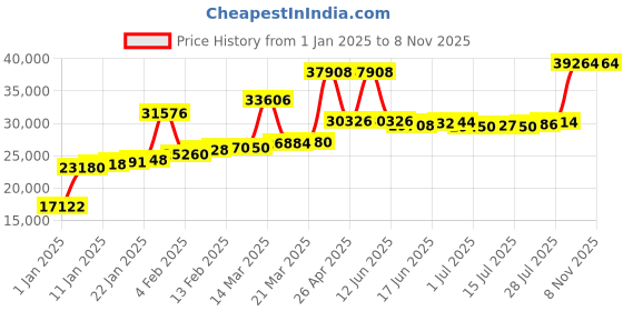 myntra.com Joyalukkas Women 18 KT Ring joyalukkas Price History Graph from 1 Jan 2025 to 8 Nov 2025