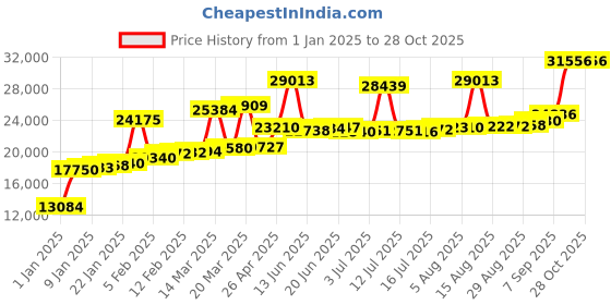 myntra.com Joyalukkas Women 18 KT Ring joyalukkas Price History Graph from 1 Jan 2025 to 27 Oct 2025