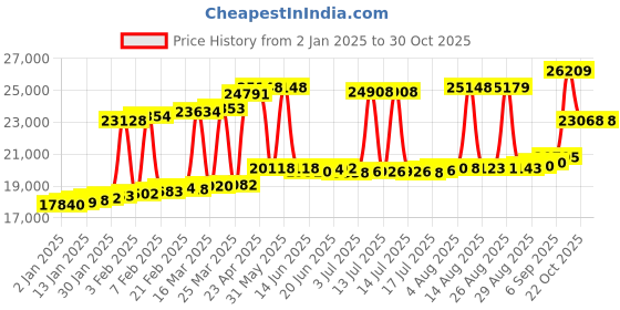 myntra.com Joyalukkas Women 18 KT Rose Gold Earrings joyalukkas Price History Graph from 2 Jan 2025 to 30 Oct 2025