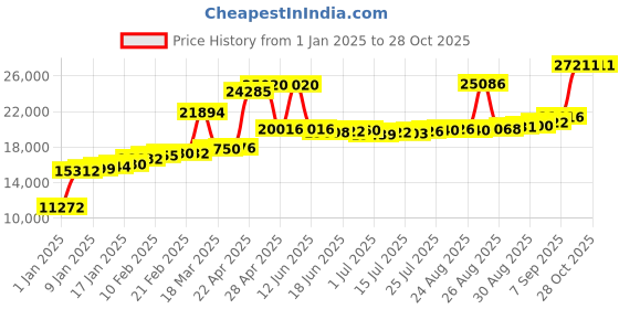 myntra.com Joyalukkas Women 18 KT Rose Gold Plated Ring Gold joyalukkas Price History Graph from 1 Jan 2025 to 28 Oct 2025