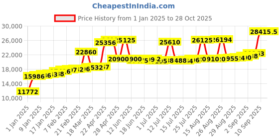myntra.com Joyalukkas Women 18 KT Rose Gold Plated Ring Gold joyalukkas Price History Graph from 1 Jan 2025 to 27 Oct 2025