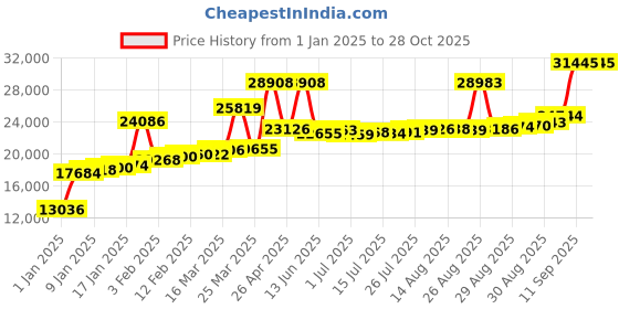 myntra.com Joyalukkas Women 18 KT Rose Gold Plated Ring Gold joyalukkas Price History Graph from 1 Jan 2025 to 28 Oct 2025