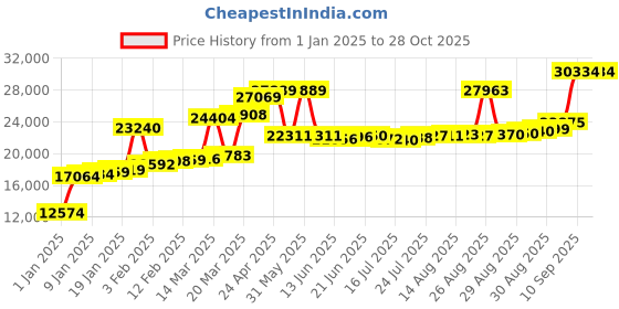 myntra.com Joyalukkas Women 18 KT Rose Gold Ring joyalukkas Price History Graph from 1 Jan 2025 to 27 Oct 2025