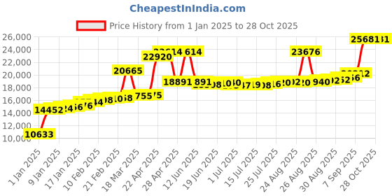 myntra.com Joyalukkas Women 18 KT Rose Gold Ring joyalukkas Price History Graph from 1 Jan 2025 to 27 Oct 2025