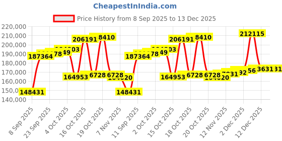 myntra.com Joyalukkas Women 18K Gold Beamed Diamond Bracelet -9.3 g 0.27 carat joyalukkas Price History Graph from 8 Sep 2025 to 12 Dec 2025