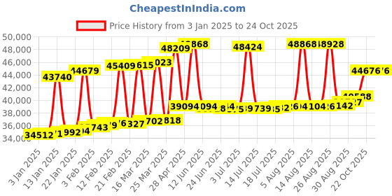 myntra.com Joyalukkas Women 18KT Bracelet Diamond joyalukkas Price History Graph from 3 Jan 2025 to 23 Oct 2025