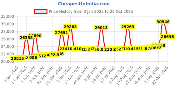myntra.com Joyalukkas Women 18KT Diamond Finger Ring joyalukkas Price History Graph from 3 Jan 2025 to 22 Oct 2025