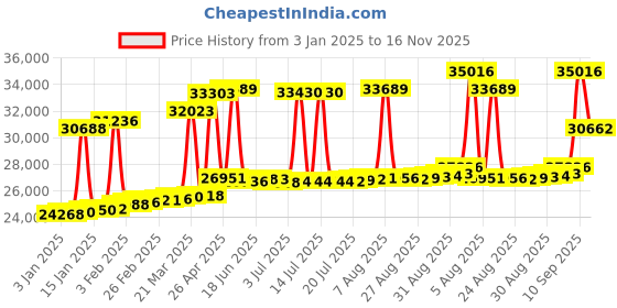myntra.com Joyalukkas Women 18Kt Diamond Studded Finger Ring joyalukkas Price History Graph from 3 Jan 2025 to 16 Nov 2025