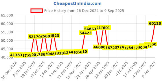 myntra.com Joyalukkas Women 18KT Earring Diamond joyalukkas Price History Graph from 26 Dec 2024 to 9 Sep 2025