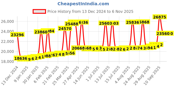 myntra.com Joyalukkas Women 18KT Earrings Diamond joyalukkas Price History Graph from 13 Dec 2024 to 3 Nov 2025