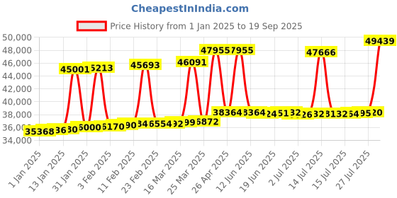 myntra.com Joyalukkas Women 18KT Earrings Diamond joyalukkas Price History Graph from 1 Jan 2025 to 19 Sep 2025