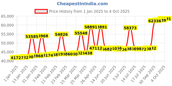 myntra.com Joyalukkas Women 18KT Earrings Diamond 0.75 Carat joyalukkas Price History Graph from 1 Jan 2025 to 4 Oct 2025