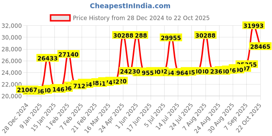 myntra.com Joyalukkas Women 18KT Finger Ring Diamond joyalukkas Price History Graph from 28 Dec 2024 to 22 Oct 2025